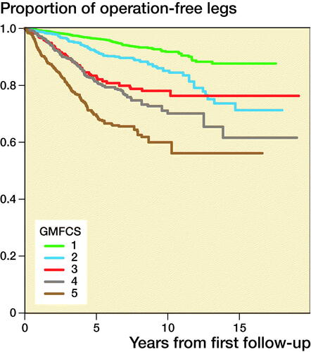 Figure 2. Proportions of operation-free legs from the time of the first measurement for each GMFCS level.