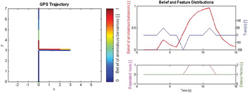 Figure 8. Trust (belief) in anomalous behavior on the route from bottom to top (left).