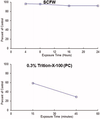 Figure 1. Time response curve graphs of the SCFW and the positive control. PC: positive control; SCFW: sunscreen fusion water.