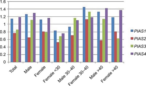 Figure 1 Relative expression levels of PIAS genes in multiple sclerosis patients compared with healthy subjects.Note: Each sex-/age-based subgroup of patients are compared with the corresponding subgroup of healthy subjects.