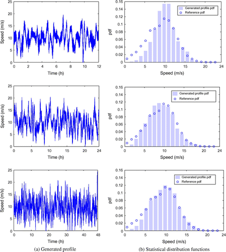 Figure 5 Results of the statistical approach for a three time horizon: 12, 24 and 48 h.