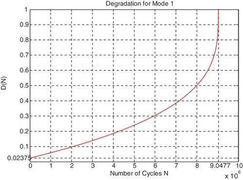 Figure 19. Suspension degradation under nonlinear damage law for severe mode of road excitation.