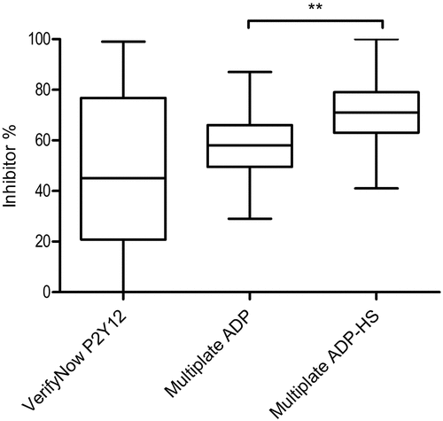 Figure 4. VerifyNow P2Y12-inhibitor percentage and comparison of the Multiple Electrode Analyzer (Multiplate) ADP inhibitor percentage and the Multiplate ADP-high sensitivity (HS) assay in patients taking aspirin and a P2Y12-inhibitor. Plotted are the median, interquartile range and whiskers showing the minimum to maximum values. **p < .001