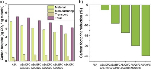 Figure 10. Estimation of (a) the contribution of the material synthesis, manufacturing and transport to the carbon footprint for each of the materials studied in this work and (b) the overall carbon footprint reduction of the cork composites compared to pure ASA.