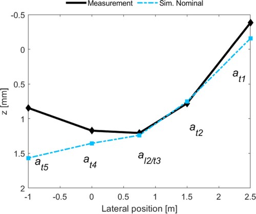 Figure 11. Deformation of the crossing transition sleeper in measurement and simulation at peak displacement. The measured displacements are reconstructed from accelerations. See Figure 2 for sensor locations.