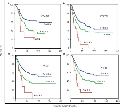 Figure 3 OS based on the F-NLR score in patients aged <60 years (A), patients aged ≥60 years (B), patients without adjuvant chemotherapy (C) and patients with adjuvant chemotherapy (D).Note: F-NLR, combination of fibrinogen and the NLR.Abbreviations: NLR, neutrophil–lymphocyte ratio; OS, overall survival.