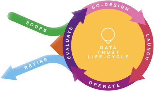 Figure 3. A schematic view of data Trust life-cycle (Open Data Institute Citation2018a).