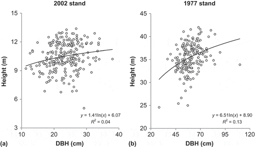 Figure 3. The relationship between DBH and height in the (a) 2002 and (b) 1977 stands.