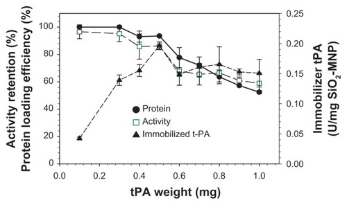 Figure 7 The effects of the amount of tissue plasminogen activator (tPA) added during immobilization on the protein loading efficiency and activity retention of tPA immobilized to silica-coated magnetic nanoparticles (SiO2-MNP) (5 mg).