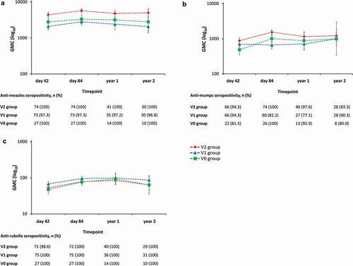 Figure 5. Anti-measles (A), -mumps (B), and -rubella (C) antibody persistence during two years of follow-up (adapted according-to-protocol cohort for persistence, subset for MMR testing).