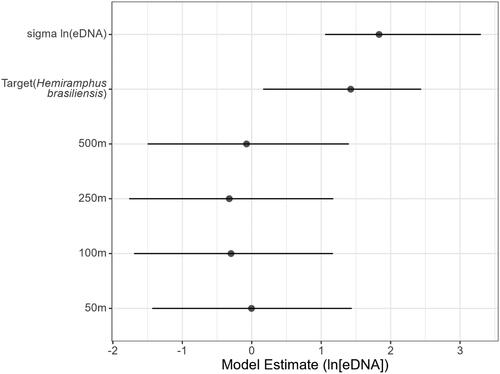 Figure 5. Artemis model output of the estimated effect size of target and distance on ln[eDNA] at the small canal location (Cq ∼ distance + target + (1|FilterID).