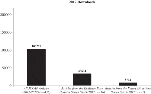 FIGURE 1 Downloads in 2017 of articles published between 2012 and 2017 in the Journal of Clinical Child and Adolescent Psychology (JCCAP). Note: We report download figures for all JCCAP articles downloaded at least once in 2017 (n = 436), as well as separate figures for articles in the Evidence Base Updates (published in volumes from 2014 to 2017; n = 16) and Future Directions (published in volumes from 2012 to 2017; n = 31) article series. Download data were provided to us by representatives of the Taylor and Francis Group, LLC.