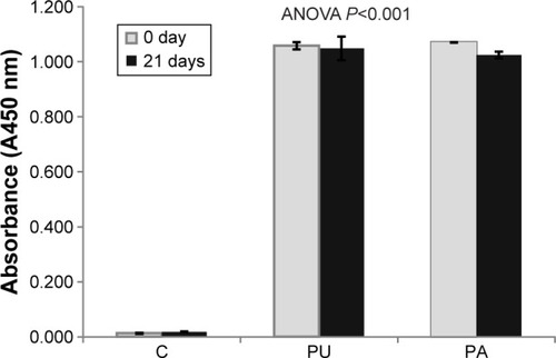 Figure 2 Presence of the nanocoating with PU and PA with immunofluorescence staining using anti-(1→4)-β-galactan LM5 and Anti-rat IgG (whole molecule)–alkaline phosphatase antibody.Note: The results represent absorbance values measured at 450 nm before in vitro test and after 21 days of WT cell culture.Abbreviations: ANOVA, analysis of variance; IgG, immunoglobulin G; PA, potato dearabinanated; PU, potato unmodified; WT, wild-type mice primary osteoblast from calvariae; LM, lyphophilized rat monoclonal protein-G; C, control tissue culture polystyrene surface.