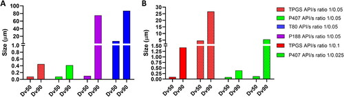 Figure 1. Wet milling screening and API/s ratio optimization. (A) PSD Dv50 and Dv90 values after 72 h wet milling of formulations containing TPGS, P407, P188, and T80 at API/s ratio 1/0.05. (B) PSD Dv50 and Dv90 values results after wet milling + resuspension of FD formulations containing TPGS and P407 at 2 API/s ratios. n = 1.