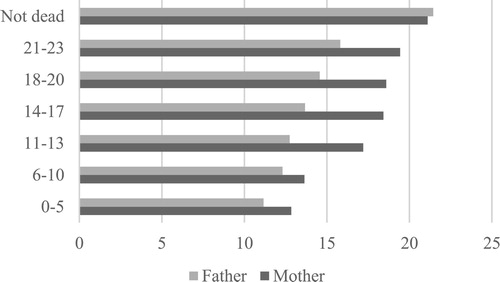 Figure 2. The proportion of university-educated children by child’s age when a parent died compared to those whose parents are alive (N = 88,727).