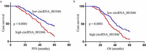 Figure 3. The relationship between levels of circRNA_001846 in NSCLC patient serum and associated clinicopathological characteristics. PFS (a) and OS (b) were compared between patients expressing low and high levels of circRNA_001846 via log-rank tests