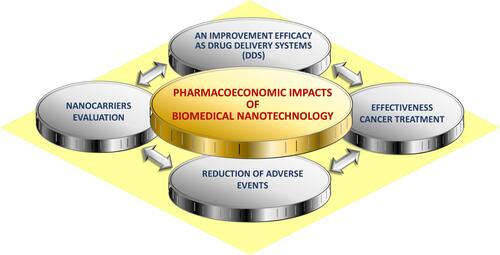 Figure 1 Pharmacoeconomic impacts in biomedical nanotechnology.