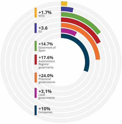 Figure 7. Frequency with which each actor appears in the news (%). Source: Own elaboration.