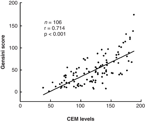 Figure 3. Correlation between CEM levels and coronary angiographic Gensini score in patients with coronary artery disease (CAD). CEM = total cholesterol content of erythrocyte membrane.