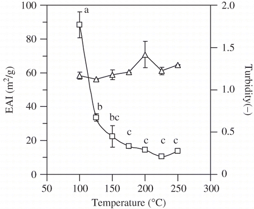 Figure 4 Emulsifying activity index (□) and turbidity (Δ) of the extracts prepared at various temperatures. Different letters indicate that the mean values significantly differ (Tukey's HSD, α = 0.05).