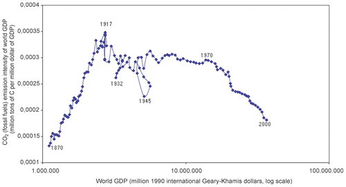 Figure 2. CO2 emission intensity (fossil fuels) of world GDP and world GDP level (million tons of C per million international constant 1990 Geary-Khamis dollars, select years indicated). Sources: CO2 emissions from fossil fuels from CDIAC, www.cdiac.org; data on GDP from www.theworldeconomy.org. Available data on total world real GDP are Angus Maddison's point estimates for 1870, 1900, 1913, and time series for 1950 – 2000. Data in the intervals 1871 – 1899 and 1901 – 1912 are our extrapolations assuming a constant average growth rate between the two available years. Data for world GDP in 1914 – 1949 are our estimates. We assumed the world GDP to be proportional, in each year of the interval, to the total GDP of a set of 44 countries in the Maddison's dataset representing 68% of world GDP in 1913 and 71% in 1950 (the same countries represent between 68 – 71% of world GDP also during the whole 1950 – 2000 period).