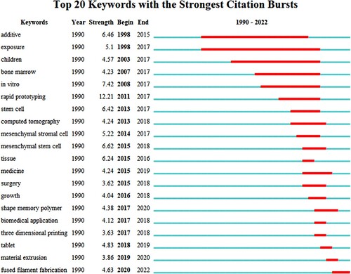 Figure 23. Top 20 keywords with the strongest citation bursts.