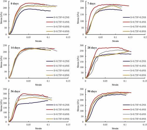 Figure 4. Stress-strain behavior of nano-silica and banana fiber treated soil.