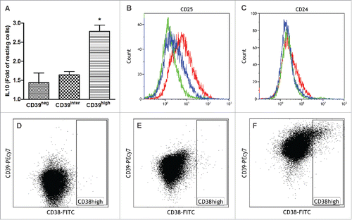 Figure 2. Co-Expression of IL-10, CD39, CD24, CD25 and CD38 in the three sorted subsets of CD39+ B cells. Activated B cells were sorted for CD39 expression levels and analyzed by flow cytometry for co-expression of IL-10 (A), CD25 (B), CD24 (C) and CD38 (D–F). In (B) and (C), CD39neg cells are green, CD39inter cells are blue and CD39high cells are red. In (D–E), dot plots show CD38 expression levels in CD39neg B cells (D), CD39inter B cells (E) and CD39high B cells (F). The data are representative of three independent experiments (B–F). In (A), the data are mean values ± SEM of three independent experiments as determined by one-way ANOVA followed by post-hoc comparisons (Tukey). The same statistical analysis was used for the data shown in Figs. 3–5.
