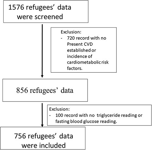 Figure 1 Flow chart of refugees’ data included in the analysis.