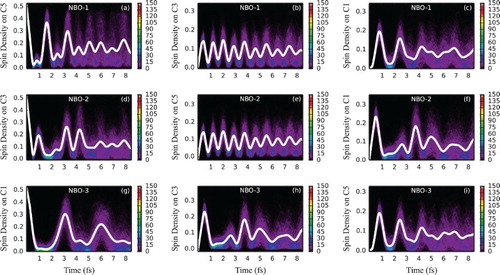 Figure 8. Electron dynamics in decapentaene (with moving nuclei and sampling): Time evolution of partitioned spin density at C5, C3 and C1 decapentaene atoms, following ionisation from (a–c) NBO-1, (d–f) NBO-2 and (g–i) NBO-3 for an ensemble of 500 geometries sampled from the Wigner distribution, moving classically. For atom labelling and NBO definition, see Figure 1. The side bars indicate the number of sampled trajectories in each pixel of a histogram. Solid white lines indicate spin density averaged over the ensemble.