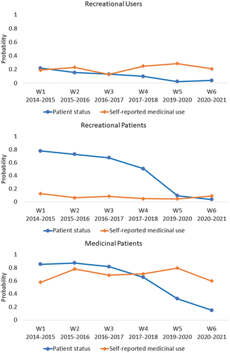 Figure 1. Longitudinal patterns of medicinal cannabis use from the selected 3-class model: Recreational Users (39.3% of the sample; low self-reported medicinal use and low-to-decreasing patient status), Recreational Patients (40.4%; low self-reported medicinal use and high-to-decreasing patient status), and Medicinal Patients (20.3%; high self-reported medicinal use and high-to-decreasing patient status). Y-axis displays the estimated probabilities of patient status and self-reported medicinal cannabis use in each class. Descriptively, findings show that patient status decreased but self-reported medicinal cannabis use remained steady in each class. W1-W6 = Waves of data collection. Four-digit year notations represent dates of data collection within each wave.