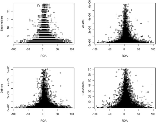 Figure 1. Scatterplots of the number of shareholders, total assets, debtor values and the number of subsidiaries against return on assets.