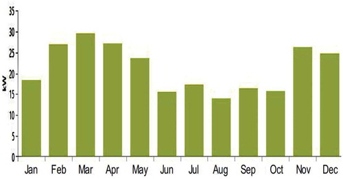 Figure 6. PV monthly power production