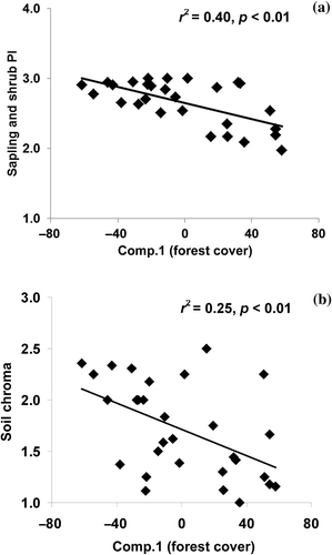 Figure 3. Scatterplot and linear regression results between (a) sapling/shrub prevalence index and (b) soil chroma (PI) with Comp. 1.