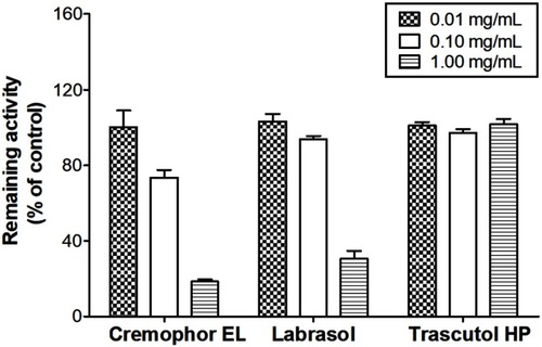Figure 11 Effects of composition of NOR-PC-SNEDDS on NOR Phase II metabolism.Abbreviations: SNEDDS, self-nanoemulsifying drug delivery system; NOR-PC, norisoboldine-phospholipid complex; NOR, norisoboldine.