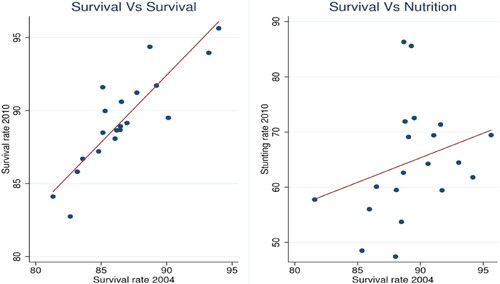 Figure 1. Correlation between survival and nutrition.
