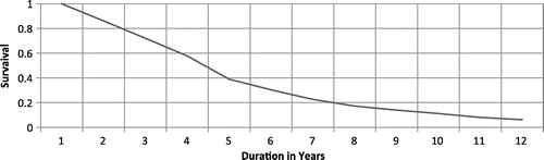 Figure 2. Estimated survival function for coach replacement.