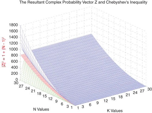 Figure 32. |Z|2 with the lower and upper bounds functions of N and k.