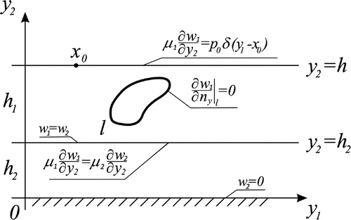 Figure 2. A buried object in the upper layer of the double-layered elastic medium.