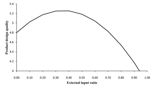 Figure 5. Curvilinear effects of external input ratio on product design quality (unstandardised dependent and independent variables for visualisation purposes; we use average values for control variables).