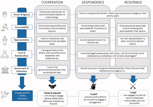 Figure 1. Summary of the three narratives (cooperation, despondence and resistance) and their construction. Larger boxes illustrate the main arguments under each theme (small boxes on left). Arrows represent the way in which these arguments collectively justified a particular action.