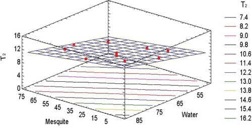 FIGURE 6 Response surface and contour graph for parameter T2 (ms) from RMN assays (axes show decoded variables expressed as weight (g)/100 g wheat flour).
