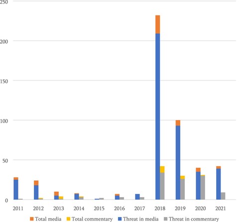 Figure 5. Threat frame in media and commentary, 2011–2021.