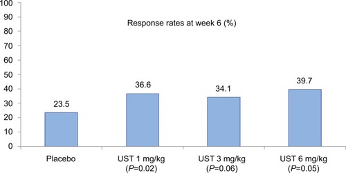 Figure 3 Clinical response rates at week 6 (induction) in the CERTIFI trial (primary outcome).Notes: Statistical significance reached in the UST 1 and 6 mg/kg groups. Data from Sandborn et al.Citation19Abbreviation: UST, ustekinumab.