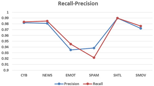 Figure 8. Recall-precision curve for all datasets.