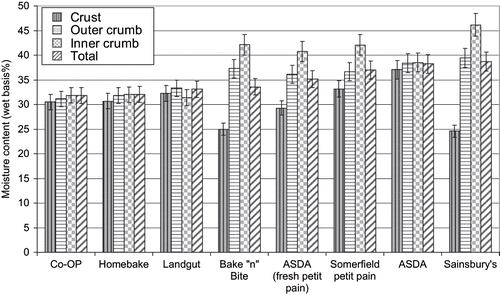 Figure 1 Total moisture content and moisture of each section (the samples were divided into 3 section in weight, crust, outer crumb, and inner crumb).