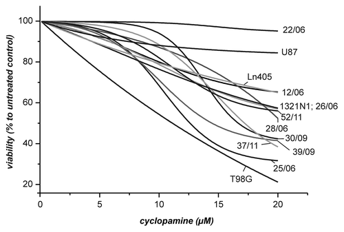 Figure 3. Effect of cyclopamine on the viability of cells derived from GBM. The cells from the experiment in Figure 2 were incubated for 24 h in the presence of different concentrations of cyclopamine (0, 0.1, 0.5, 1, 2.5, 5, 7.5, 10, 15 and 20 µM). Viability was determined by the CellTiterGlo Assay and data was fitted using the Boltzman equation. For comparison viability of cells from untreated control was set to 100%.