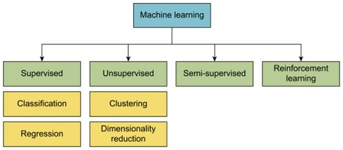 Figure 1. The types of machine learning. This is achieved by supervised learning, unsupervised learning, semisupervised learning, or reinforcement learning. Both Supervised and unsupervised can be further distinguished with classification and regression for supervised learning. Finally clustering, dimensionality reduction and Clustering in unsupervised learning.