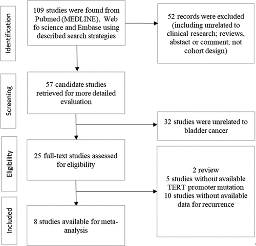 Figure 1. Schematic flow diagram for selection of included studies