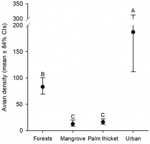 Figure 3. Estimated avian density (mean ± 84% confidence intervals) of the four studied ecosystems on Cozumel Island. Letters above error bars represent statistical differences. The scale-break in the y-axis is used for visual purposes.